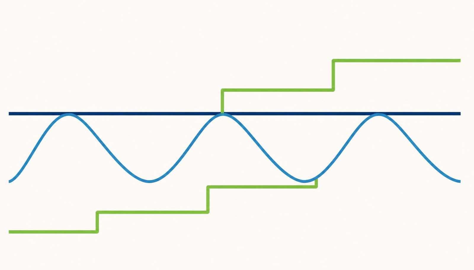 Diagram showing repeated pain episodes hitting a fixed capacity ceiling, and a staged plan raising that ceiling clear of them.